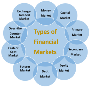 What Are Functions Of Financial Markets?: Meaning, Types — Competitive ...