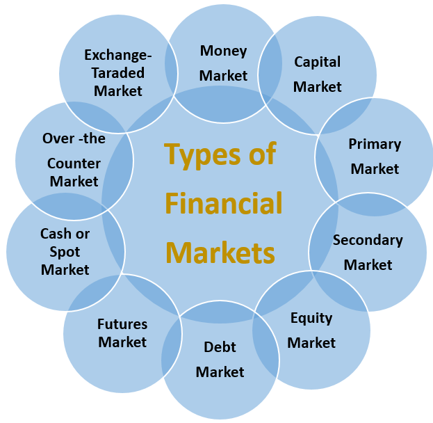 types-of-financial-markets